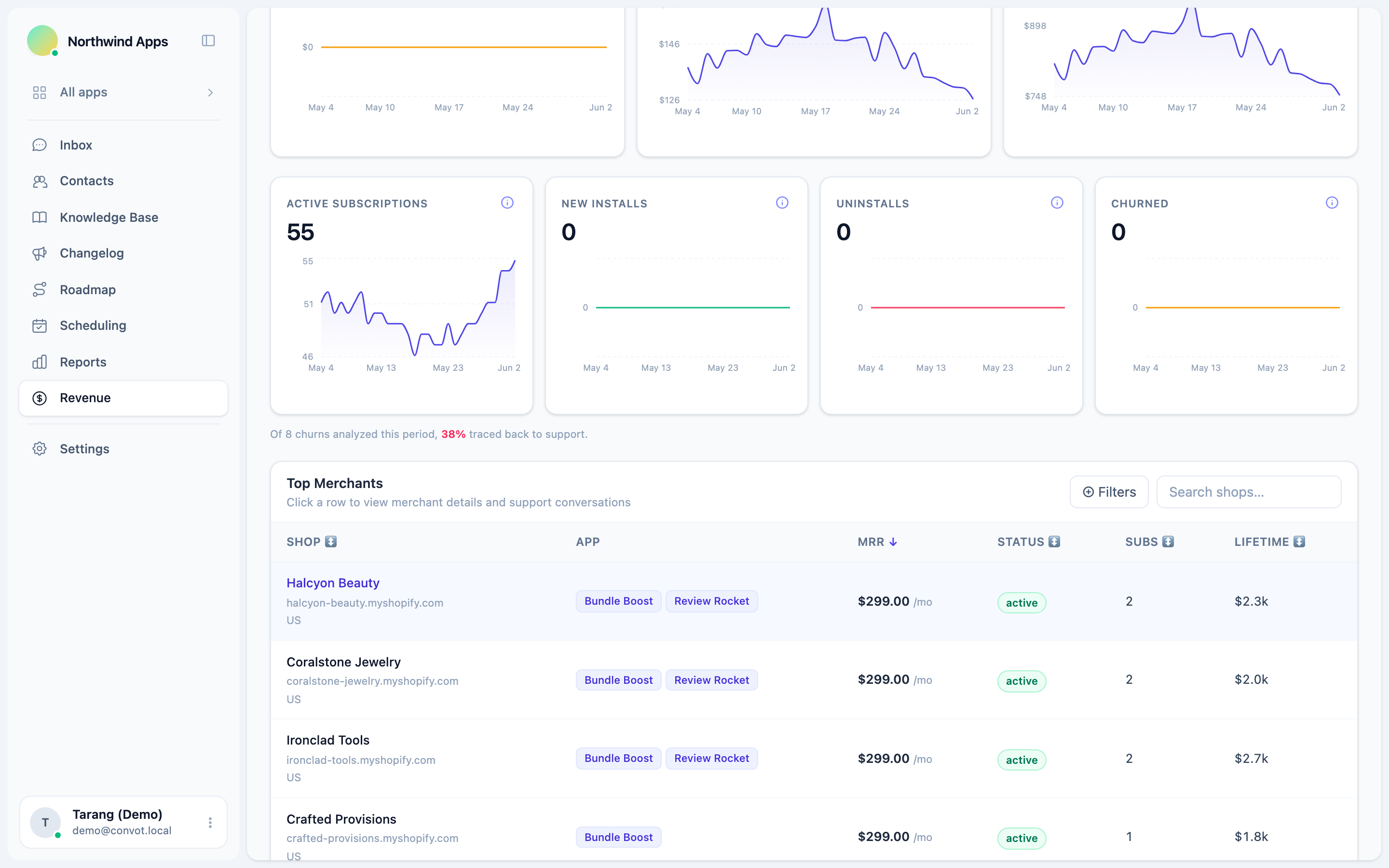Support-attributable churn percentage
